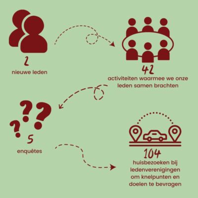 cijfers met betrekking tot leden